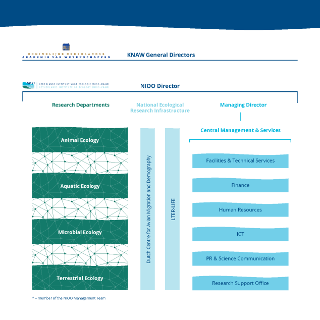 Organogram NIOO-KNAW
